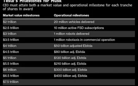 What does Elon Musk have to do to make Tesla trillions?