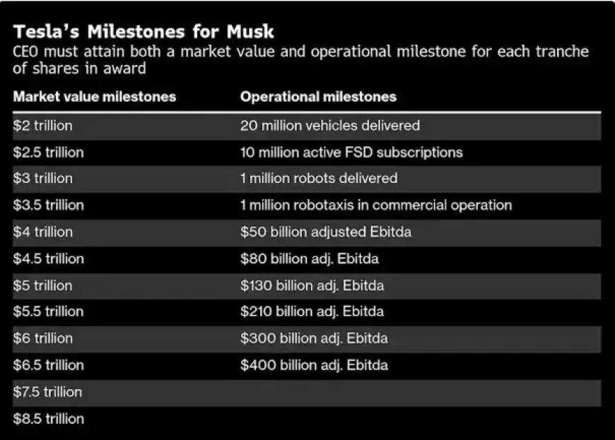 What does Elon Musk have to do to make Tesla trillions?
