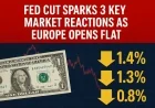 Fed Cut Sparks 3 Key Market Reactions as Europe Opens Flat
