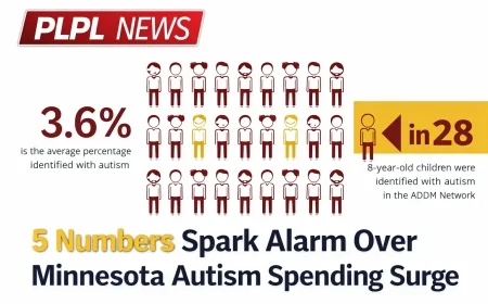5 Numbers Spark Alarm Over Minnesota Autism Spending Surge