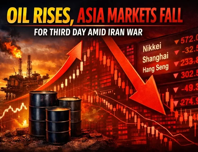 Oil Rises, Asia Markets Fall for Third Day Amid Iran War