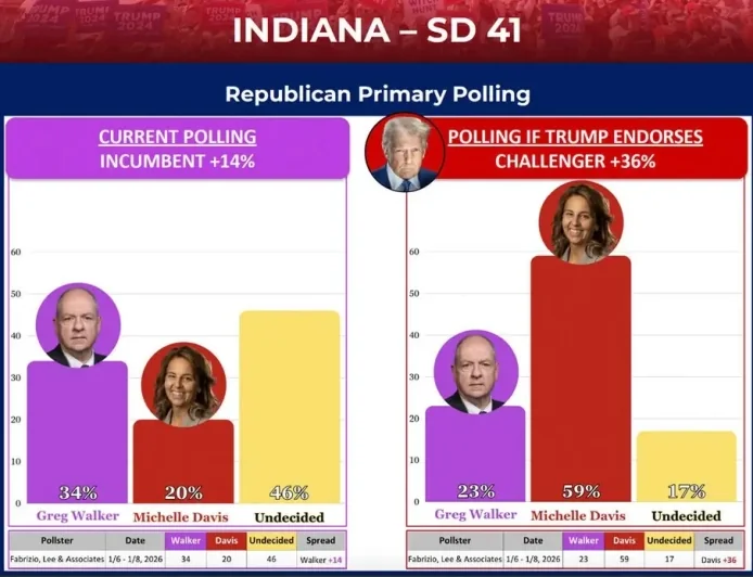 7 Bold Reasons Trump Endorses Michelle Davis in Indiana