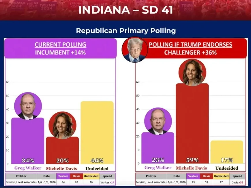 7 Bold Reasons Trump Endorses Michelle Davis in Indiana